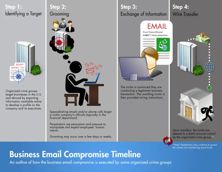 Business Email Compromise: A Growing Threat to Organizations