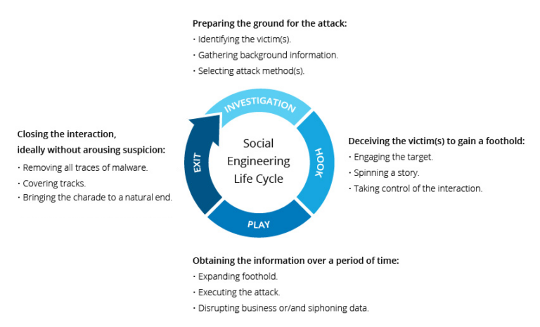 Social Engineering Is Undermining Businesses: Key Tactics and How to Defending Against It