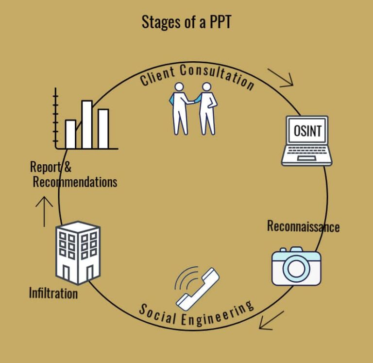 The Anatomy of a Successful Physical Penetration Test